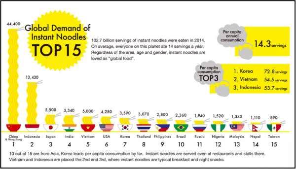 Schaubild Nudelverzehr global-klein